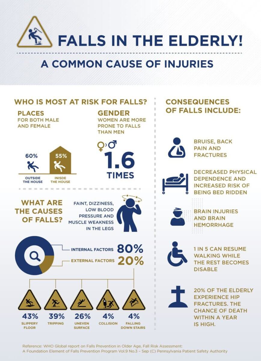 Illustrations showing common fall risk factors like uneven surfaces or weakness
